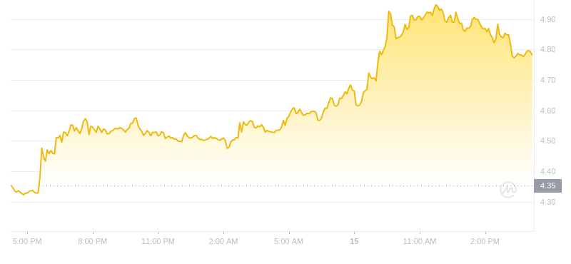 2024年09月15日TIA币价格